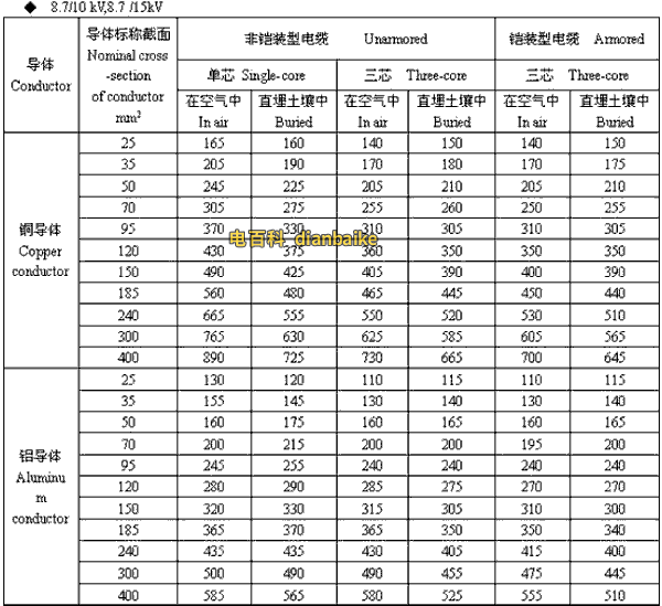 资阳电缆 8.7/10kV,8.7/15kV资阳高压资阳电缆载流量